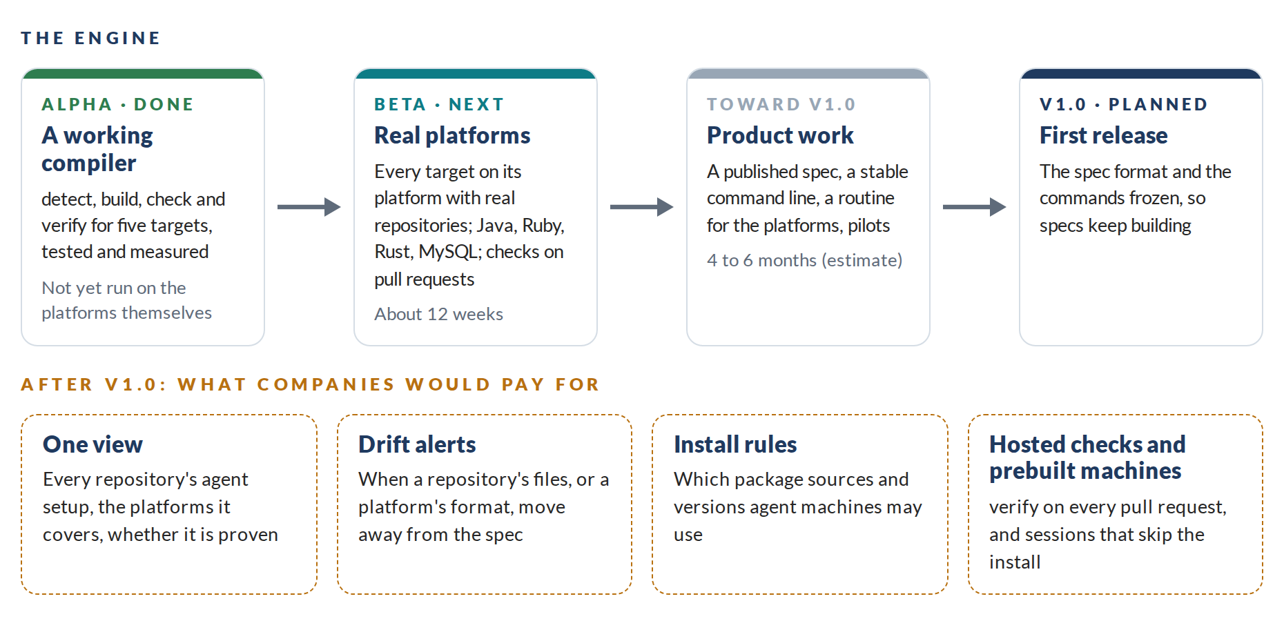 Two lanes. The engine: Alpha, done, a working compiler, checker and verifier for five targets; Beta, next, about 12 weeks to run every target on its own platform with real repositories, add runtimes, services and targets, and check every pull request; toward v1.0, 4 to 6 months of product work (estimate) for a published spec, a stable command line and pilots; v1.0, the first release, with the spec and the commands frozen. After v1.0, what companies would pay for: one view of every repository&rsquo;s agent setup, drift alerts, rules on what agent machines install, hosted checks and prebuilt machines.
