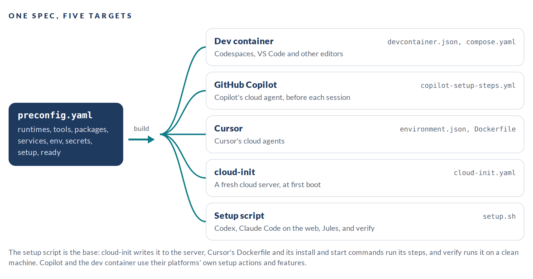 preconfig.yaml, compiled by preconfig build into five targets: a dev container, for Codespaces and editors; GitHub Copilot&rsquo;s setup workflow; Cursor&rsquo;s environment and Dockerfile; cloud-init, for a fresh server; and a setup script, for agents that take one. The script is the base that cloud-init, the Cursor Dockerfile and verify all run.