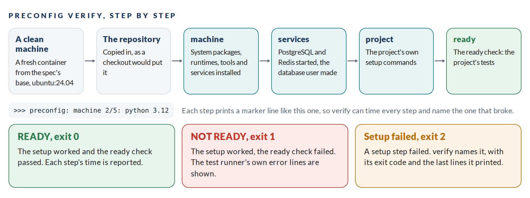 verify, step by step: a fresh Ubuntu 24.04 container; the repository copied in; the machine step, with system packages, runtimes and services installed; the services started; the project&rsquo;s setup commands; the ready check. Each step prints a marker, so verify times it, and when one fails, verify names it, with its exit code and the last lines it printed. READY exits with 0, a failed ready check with 1, a failed setup step with 2.